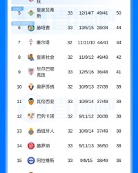 九游电脑版-西甲积分榜：巴萨11分优势领跑！马竞取近5轮首胜领先贝蒂斯10分